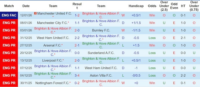Nhận định, Soi kèo Brighton vs Bournemouth 3h ngày 20/1: Không có bất ngờ - Ảnh 1