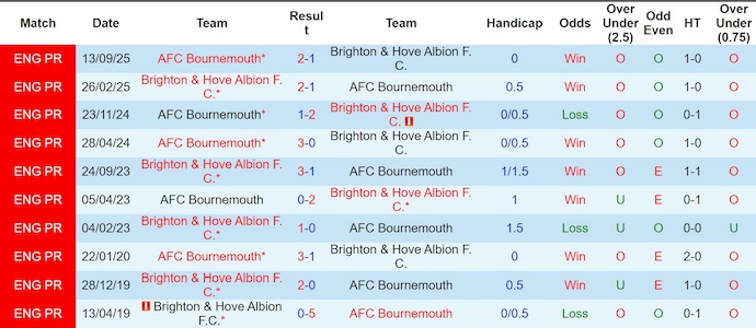 Nhận định, Soi kèo Brighton vs Bournemouth 3h ngày 20/1: Không có bất ngờ - Ảnh 3