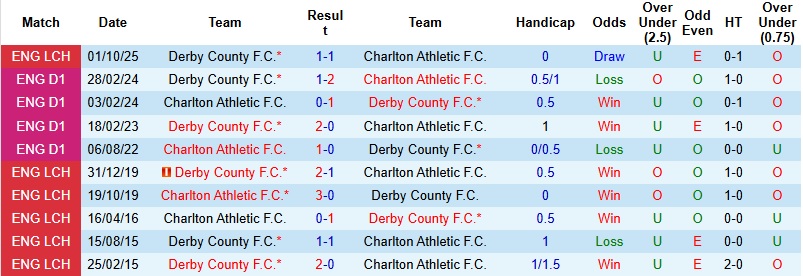 Nhận định, Soi kèo Charlton vs Derby County 2h45 ngày 21/1: Trắng tay tại tổ ấm - Ảnh 2