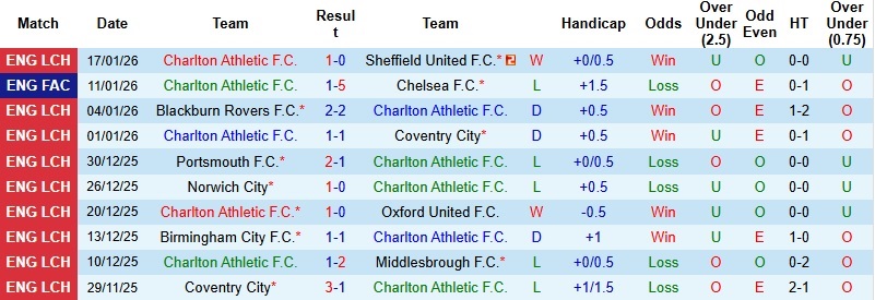Nhận định, Soi kèo Charlton vs Derby County 2h45 ngày 21/1: Trắng tay tại tổ ấm - Ảnh 3