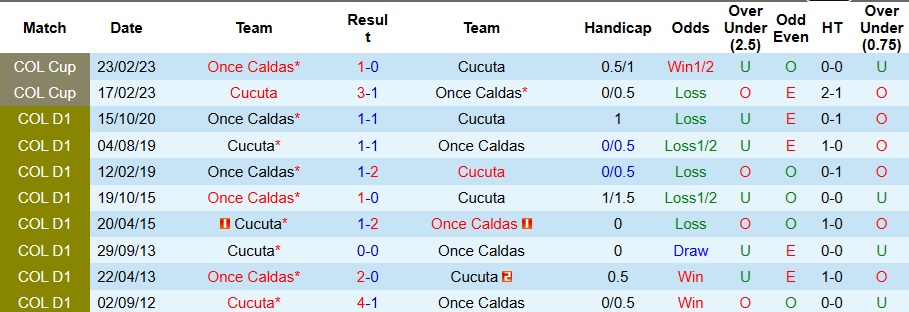 Nhận định, Soi kèo Cucuta vs Once Caldas 4h ngày 20/1: Bất phân thắng bại - Ảnh 3