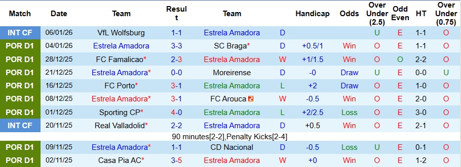 Nhận định, Soi kèo Estrela Amadora vs Estoril Praia 3h15 ngày 20/1: Khách không có quà - Ảnh 1