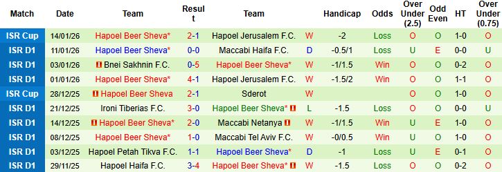 Nhận định, Soi kèo Hapoel Tel Aviv vs Hapoel Beer Sheva 1h ngày 20/1: Khải hoàn đất khách - Ảnh 2