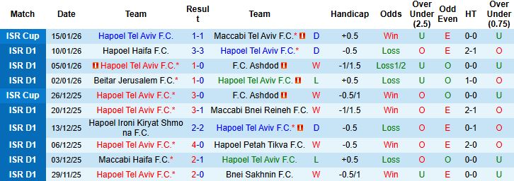 Nhận định, Soi kèo Hapoel Tel Aviv vs Hapoel Beer Sheva 1h ngày 20/1: Khải hoàn đất khách - Ảnh 3