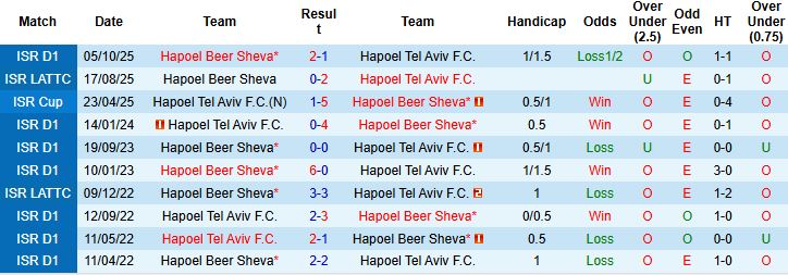 Nhận định, Soi kèo Hapoel Tel Aviv vs Hapoel Beer Sheva 1h ngày 20/1: Khải hoàn đất khách - Ảnh 4