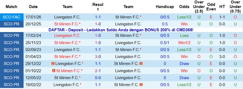 Nhận định, Soi kèo Livingston vs St Mirren, 2h45 ngày 21/1: 6 điểm về tay - Ảnh 2