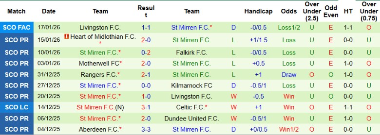 Nhận định, Soi kèo Livingston vs St Mirren, 2h45 ngày 21/1: 6 điểm về tay - Ảnh 4