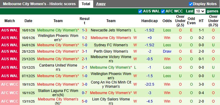 Nhận định, Soi kèo Nữ Brisbane Roar vs Nữ Melbourne City 16h00 ngày 20/1: Xây chắc ngôi đầu - Ảnh 3