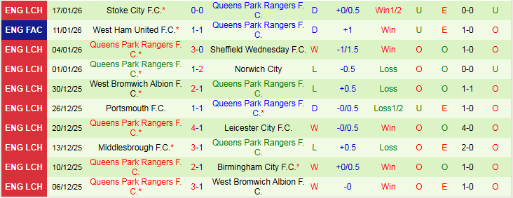 Nhận định, Soi kèo Oxford United vs Queens Park Rangers 2h45 ngày 21/1: Tin vào đội khách - Ảnh 3