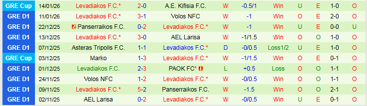 Nhận định, Soi kèo Panetolikos vs Levadiakos 23h00 ngày 19/1: Phong độ trái ngược - Ảnh 3