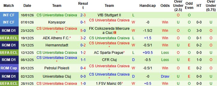 Nhận định, Soi kèo Petrolul Ploiesti vs Craiova 1h ngày 20/1: Lấy lại ngôi đầu - Ảnh 2