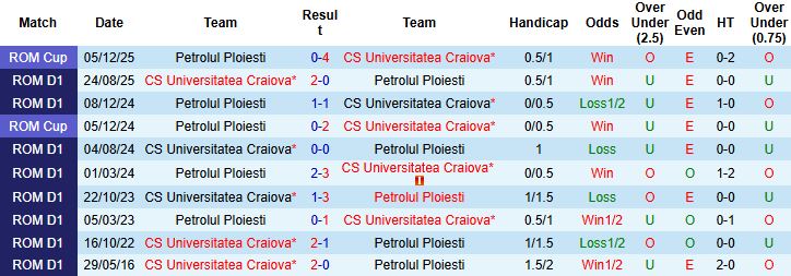 Nhận định, Soi kèo Petrolul Ploiesti vs Craiova 1h ngày 20/1: Lấy lại ngôi đầu - Ảnh 4