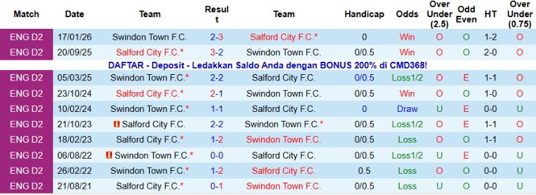 Nhận định, Soi kèo Salford City vs Swindon Town, 2h45 ngày 21/1: Kịch bản khó lường - Ảnh 2