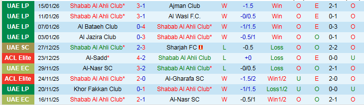 Nhận định, Soi kèo Shabab Al Ahli Club vs Dabba Al-Fujairah 22h45 ngày 19/1: Khó cản chủ nhà - Ảnh 2