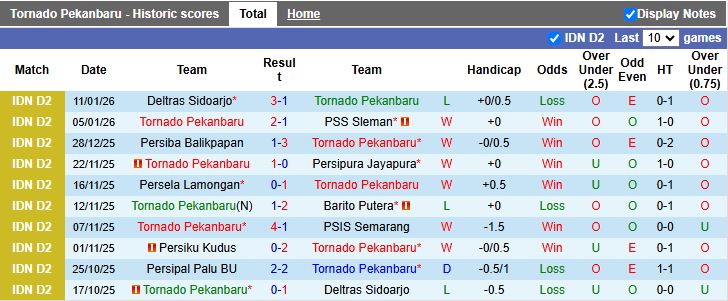 Nhận định, Soi kèo Tornado Pekanbaru vs Persipal Palu 19h00 ngày 19/1: Thắng dễ dàng - Ảnh 2
