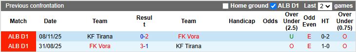 Nhận định, Soi kèo Vora vs Tirana 19h30 ngày 19/1: Mưa thẻ phạt - Ảnh 1