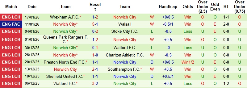 Nhận định, Soi kèo West Brom vs Norwich 2h45 ngày 21/1: Chia điểm tại The Hawthorns - Ảnh 4