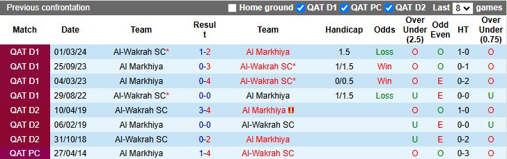 Nhận định, Soi kèo Al Markhiya vs Al-Wakrah 20h30 ngày 20/1: Chủ nhà thắng thế - Ảnh 1