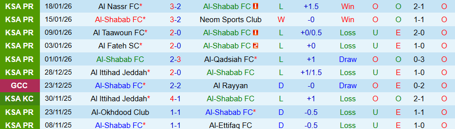Nhận định, Soi kèo Al-Shabab vs Al Najma, 22h05 ngày 20/1: Tận dụng thời cơ - Ảnh 2