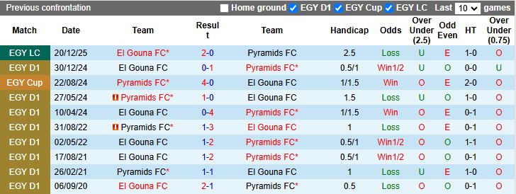 Nhận định, Soi kèo El Gouna vs Pyramids 19h30 ngày 20/1: Vất vả đi tiếp - Ảnh 1