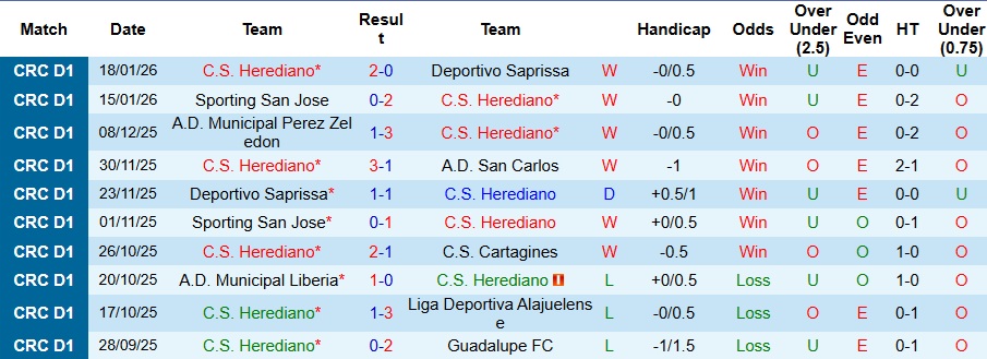 Nhận định, Soi kèo Herediano vs Guadalupe 9h ngày 21/1: Mở tiệc trên sân nhà - Ảnh 1