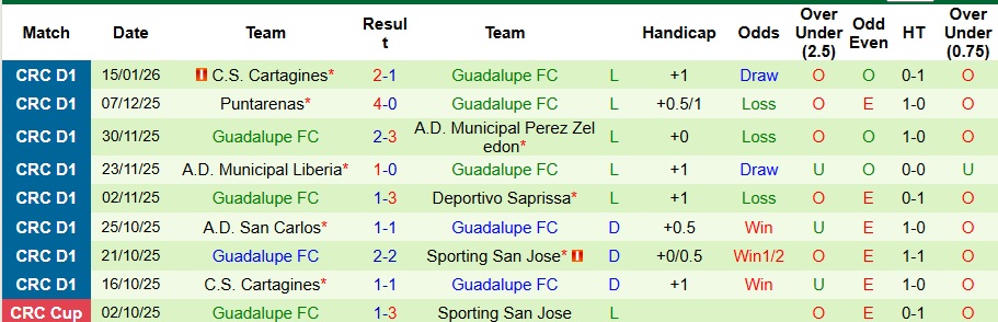 Nhận định, Soi kèo Herediano vs Guadalupe 9h ngày 21/1: Mở tiệc trên sân nhà - Ảnh 2