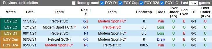 Nhận định, Soi kèo Petrojet vs Modern Sport 19h30 ngày 20/1: Thắng tối thiểu - Ảnh 1