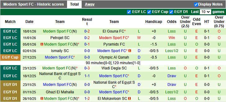 Nhận định, Soi kèo Petrojet vs Modern Sport 19h30 ngày 20/1: Thắng tối thiểu - Ảnh 3