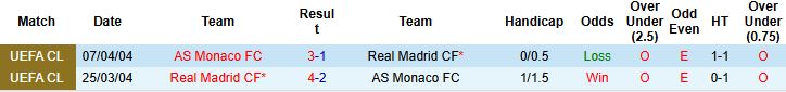 Nhận định, Soi kèo Real Madrid vs AS Monaco 3h ngày 21/1: Tin vào cửa dưới - Ảnh 4