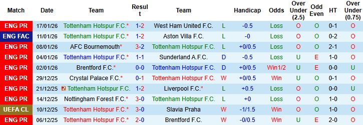 Nhận định, Soi kèo Tottenham vs Dortmund 3h ngày 21/1: Điểm tựa lịch sử - Ảnh 3