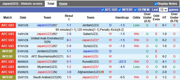 Nhận định, Soi kèo U23 Nhật Bản vs U23 Hàn Quốc 18h30 ngày 20/1: Chung kết vẫy gọi - Ảnh 2