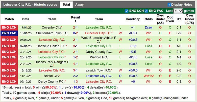 Nhận định, Soi kèo Wrexham vs Leicester City 3h ngày 21/1: Tiếp đà thăng hoa - Ảnh 2