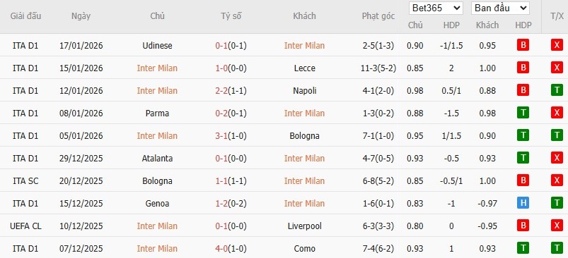 Soi kèo phạt góc Inter Milan vs Arsenal, 3h ngày 21/01 - Ảnh 4