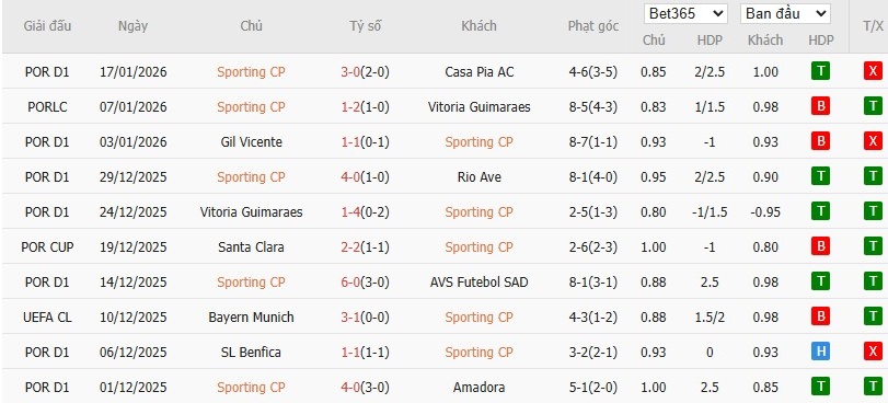 Soi kèo phạt góc Sporting CP vs PSG, 3h ngày 21/01 - Ảnh 4