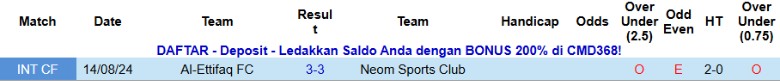 Nhận định, Soi kèo Al-Ettifaq vs Neom Sports Club, 0h30 ngày 22/1: Xứng đáng cửa trên - Ảnh 2