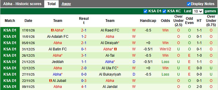 Nhận định, Soi kèo Al-Faisaly Harmah vs Abha 19h35 ngày 21/1: Xây chắc đầu bảng - Ảnh 3