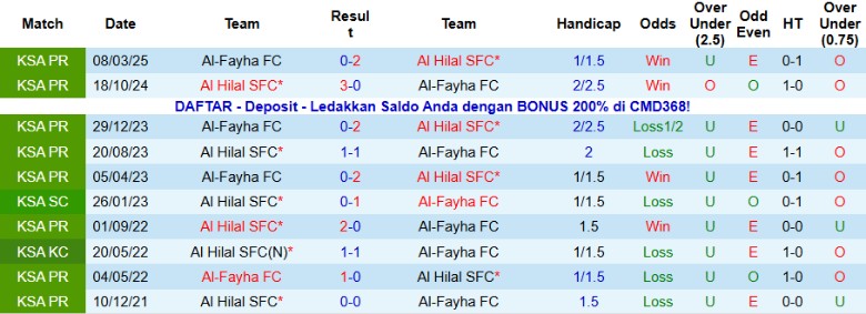 Nhận định, Soi kèo Al Hilal vs Al-Fayha, 0h30 ngày 22/1: Hủy diệt đội khách - Ảnh 2