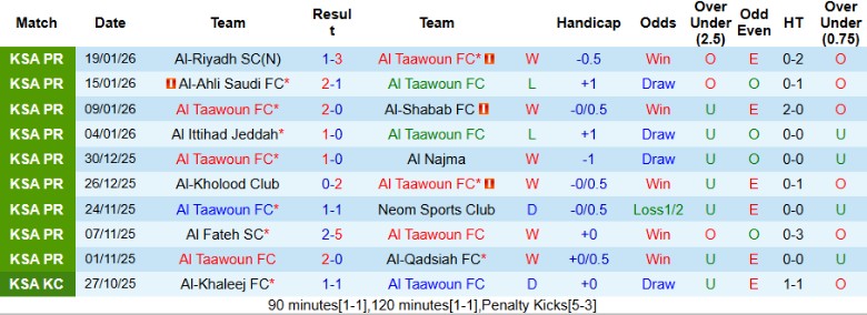 Nhận định, Soi kèo Al Taawoun vs Al-Hazem, 22h15 ngày 22/1: Tiếp tục cuộc đua - Ảnh 3