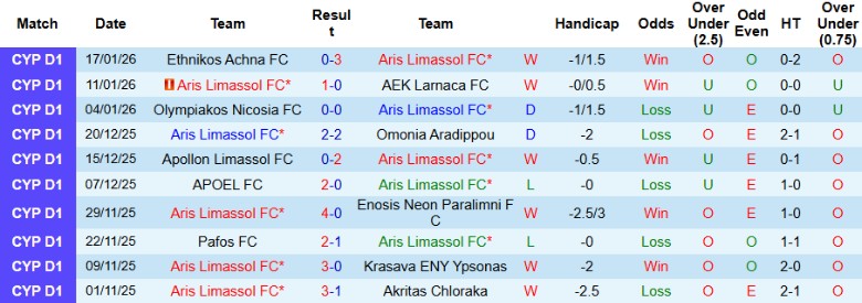 Nhận định, Soi kèo Aris Limassol vs AEL Limassol, 23h00 ngày 21/1: Chủ nhà hưởng niềm vui - Ảnh 3