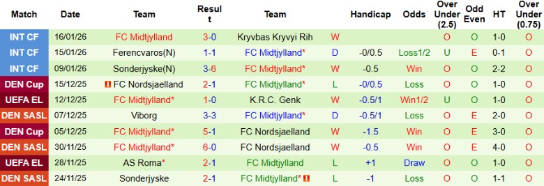 Nhận định, Soi kèo Brann vs Midtjylland, 0h45 ngày 23/1: Hướng đến ngôi đầu - Ảnh 4