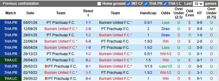 Nhận định, Soi kèo Buriram United vs PT Prachuap 18h00 ngày 21/1: Không thể ngăn cản - Ảnh 1