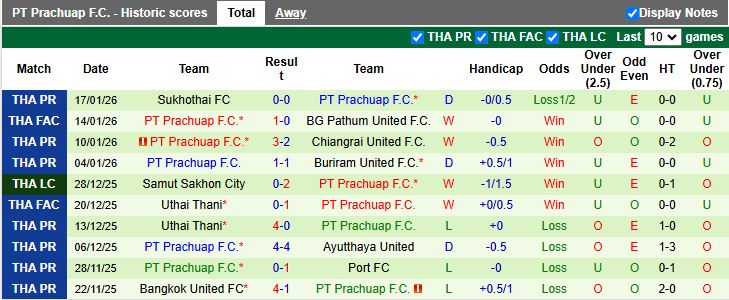 Nhận định, Soi kèo Buriram United vs PT Prachuap 18h00 ngày 21/1: Không thể ngăn cản - Ảnh 3