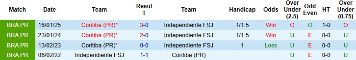 Nhận định, Soi kèo Coritiba vs Independiente 6h30 ngày 22/1 - Ảnh 4