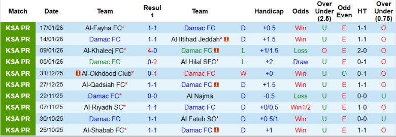 Nhận định, Soi kèo Damac vs Al Nassr, 0h30 ngày 22/1: Bám đuổi ngôi đầu - Ảnh 3