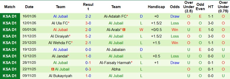 Nhận định, Soi kèo Jeddah vs Al Jubail, 22h45 ngày 21/1: Chiến thắng gọn gàng - Ảnh 4