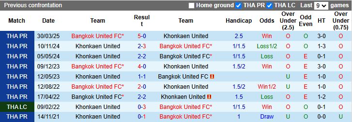 Nhận định, Soi kèo Khonkaen United vs Bangkok United 18h30 ngày 21/1: Trở lại mặt đất - Ảnh 1