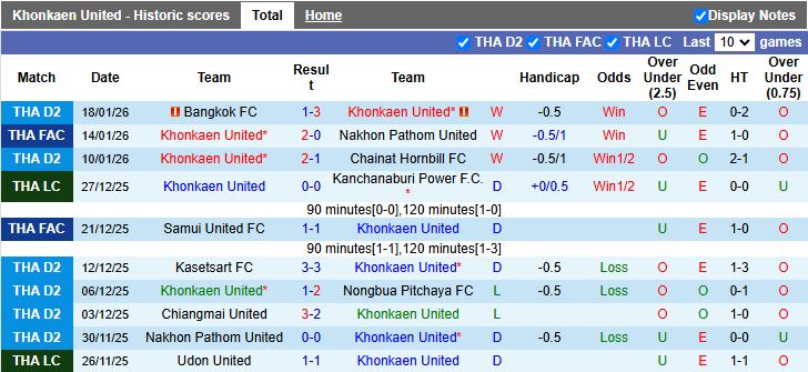 Nhận định, Soi kèo Khonkaen United vs Bangkok United 18h30 ngày 21/1: Trở lại mặt đất - Ảnh 2