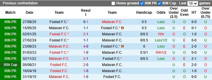 Nhận định, Soi kèo Malavan vs Foolad 19h30 ngày 22/1: Khan hiếm bàn thắng - Ảnh 1