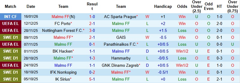 Nhận định, Soi kèo Malmo vs Crvena Zvezda 0h45 ngày 23/1: Khải hoàn trên đất khách - Ảnh 2