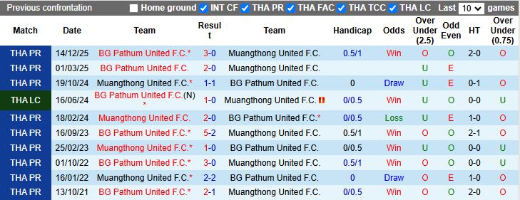 Nhận định, Soi kèo Muangthong United vs BG Pathum United 19h00 ngày 21/1: Chấm dứt mạch thua - Ảnh 1